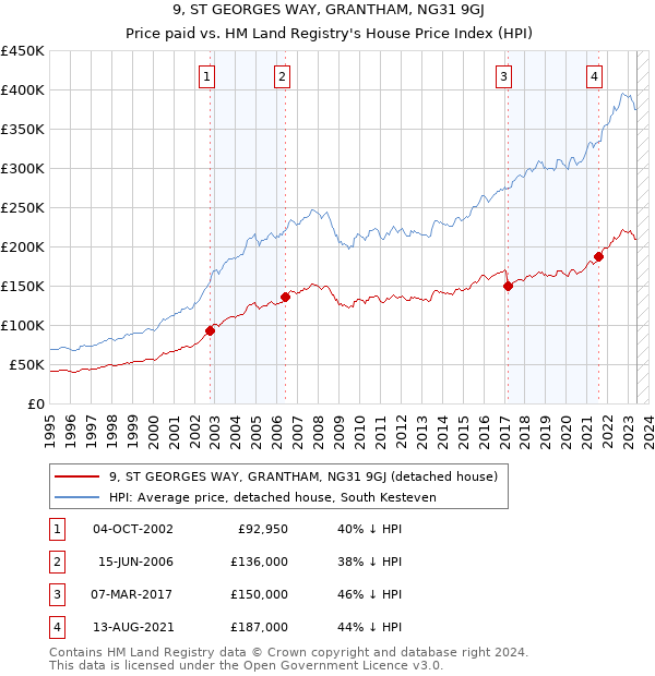 9, ST GEORGES WAY, GRANTHAM, NG31 9GJ: Price paid vs HM Land Registry's House Price Index