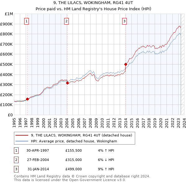 9, THE LILACS, WOKINGHAM, RG41 4UT: Price paid vs HM Land Registry's House Price Index