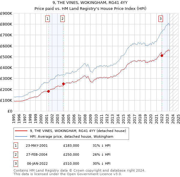 9, THE VINES, WOKINGHAM, RG41 4YY: Price paid vs HM Land Registry's House Price Index