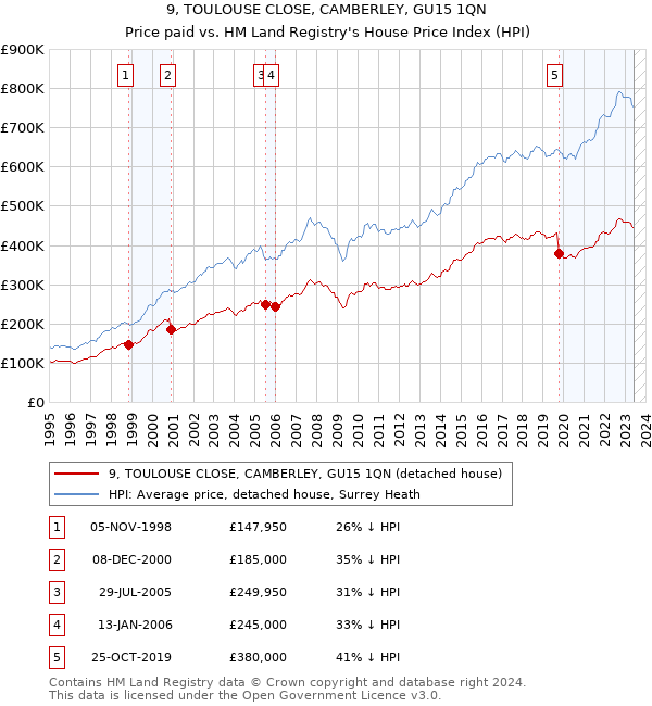9, TOULOUSE CLOSE, CAMBERLEY, GU15 1QN: Price paid vs HM Land Registry's House Price Index