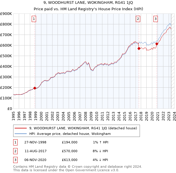 9, WOODHURST LANE, WOKINGHAM, RG41 1JQ: Price paid vs HM Land Registry's House Price Index