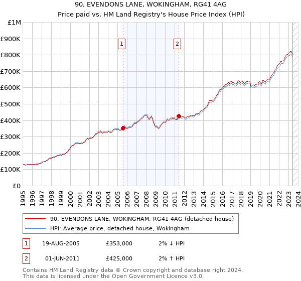 90, EVENDONS LANE, WOKINGHAM, RG41 4AG: Price paid vs HM Land Registry's House Price Index