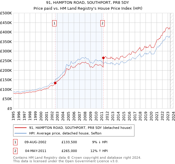 91, HAMPTON ROAD, SOUTHPORT, PR8 5DY: Price paid vs HM Land Registry's House Price Index