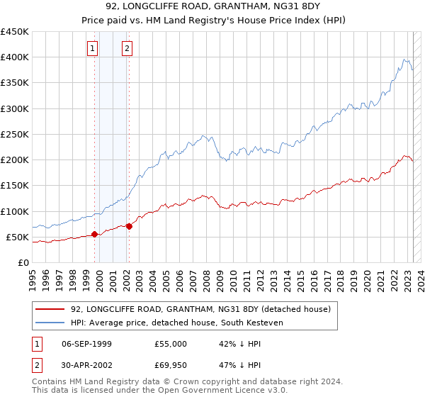 92, LONGCLIFFE ROAD, GRANTHAM, NG31 8DY: Price paid vs HM Land Registry's House Price Index