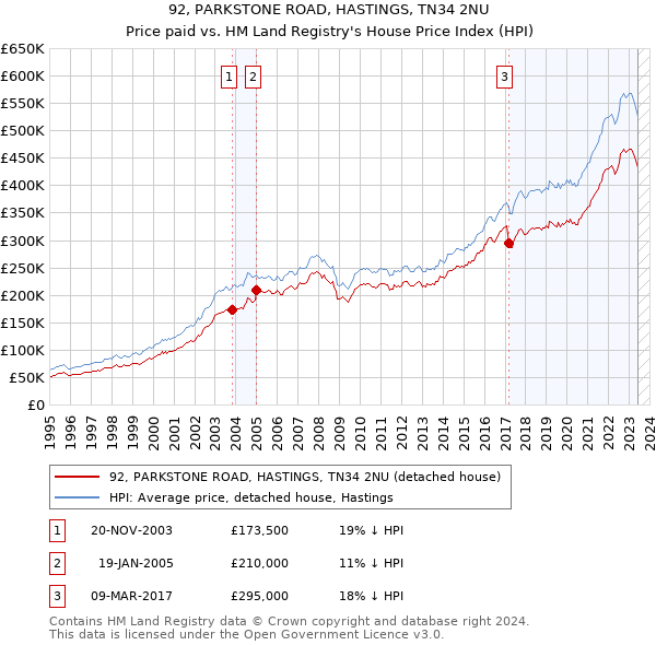 92, PARKSTONE ROAD, HASTINGS, TN34 2NU: Price paid vs HM Land Registry's House Price Index