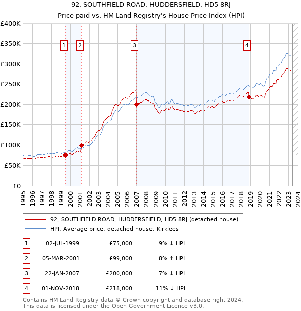 92, SOUTHFIELD ROAD, HUDDERSFIELD, HD5 8RJ: Price paid vs HM Land Registry's House Price Index