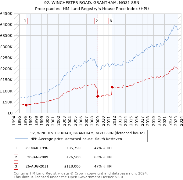 92, WINCHESTER ROAD, GRANTHAM, NG31 8RN: Price paid vs HM Land Registry's House Price Index