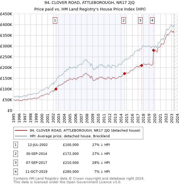 94, CLOVER ROAD, ATTLEBOROUGH, NR17 2JQ: Price paid vs HM Land Registry's House Price Index