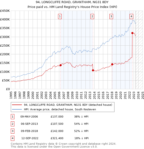 94, LONGCLIFFE ROAD, GRANTHAM, NG31 8DY: Price paid vs HM Land Registry's House Price Index