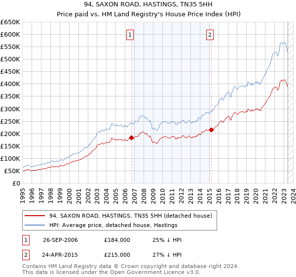 94, SAXON ROAD, HASTINGS, TN35 5HH: Price paid vs HM Land Registry's House Price Index