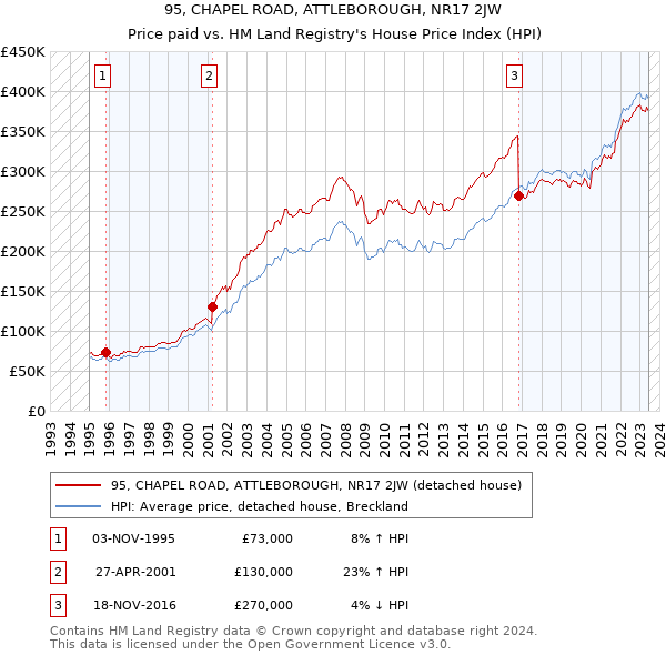 95, CHAPEL ROAD, ATTLEBOROUGH, NR17 2JW: Price paid vs HM Land Registry's House Price Index