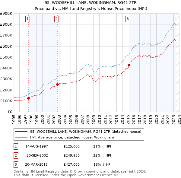 95, WOOSEHILL LANE, WOKINGHAM, RG41 2TR: Price paid vs HM Land Registry's House Price Index