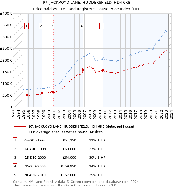 97, JACKROYD LANE, HUDDERSFIELD, HD4 6RB: Price paid vs HM Land Registry's House Price Index