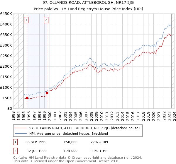 97, OLLANDS ROAD, ATTLEBOROUGH, NR17 2JG: Price paid vs HM Land Registry's House Price Index