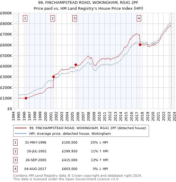 99, FINCHAMPSTEAD ROAD, WOKINGHAM, RG41 2PF: Price paid vs HM Land Registry's House Price Index