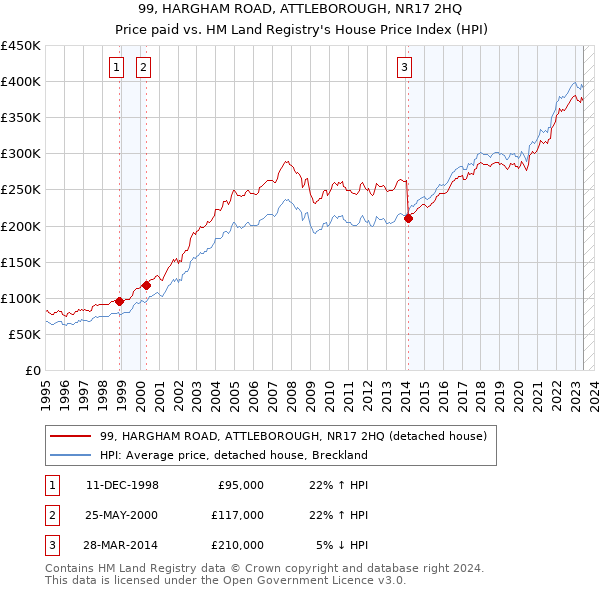 99, HARGHAM ROAD, ATTLEBOROUGH, NR17 2HQ: Price paid vs HM Land Registry's House Price Index