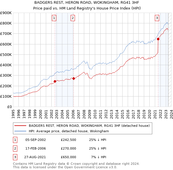 BADGERS REST, HERON ROAD, WOKINGHAM, RG41 3HF: Price paid vs HM Land Registry's House Price Index