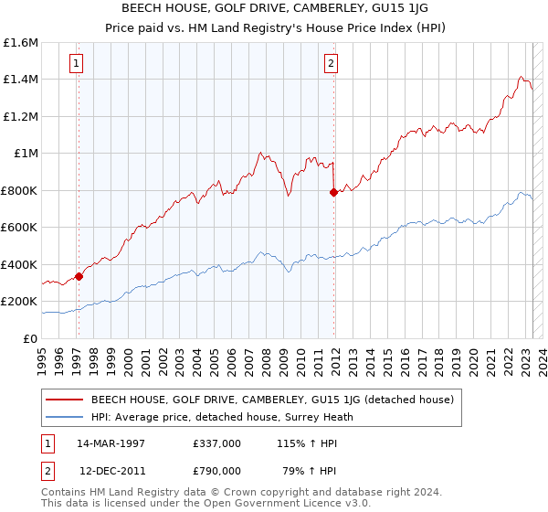 BEECH HOUSE, GOLF DRIVE, CAMBERLEY, GU15 1JG: Price paid vs HM Land Registry's House Price Index