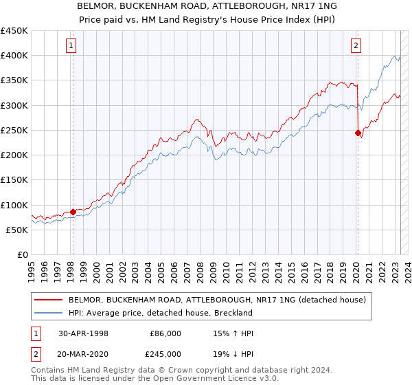 BELMOR, BUCKENHAM ROAD, ATTLEBOROUGH, NR17 1NG: Price paid vs HM Land Registry's House Price Index