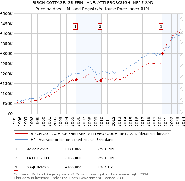 BIRCH COTTAGE, GRIFFIN LANE, ATTLEBOROUGH, NR17 2AD: Price paid vs HM Land Registry's House Price Index