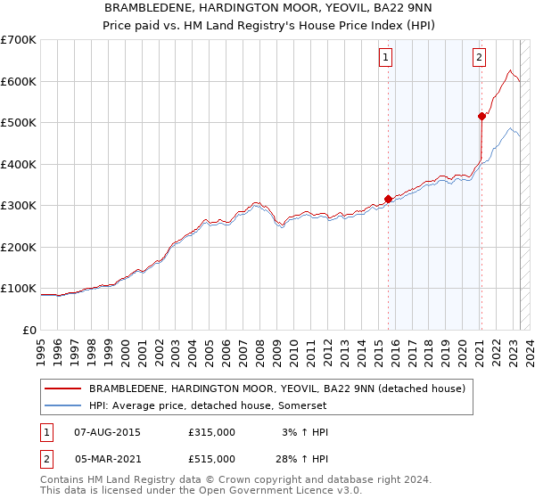 BRAMBLEDENE, HARDINGTON MOOR, YEOVIL, BA22 9NN: Price paid vs HM Land Registry's House Price Index