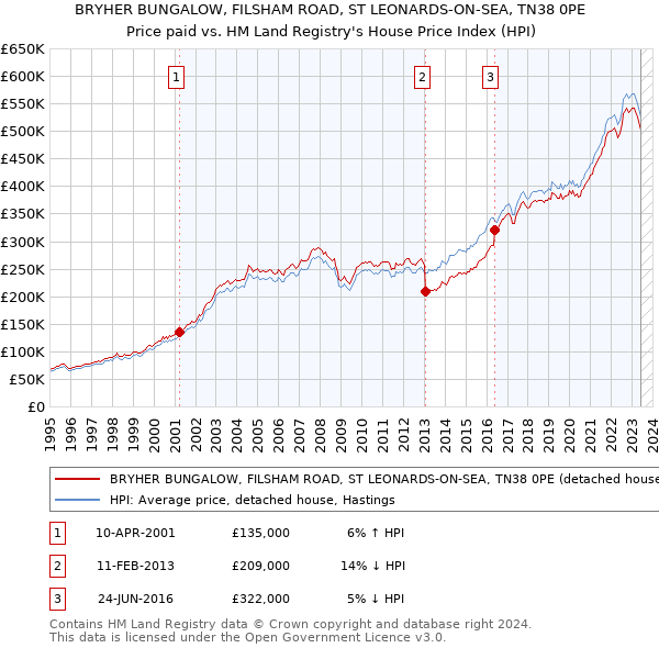 BRYHER BUNGALOW, FILSHAM ROAD, ST LEONARDS-ON-SEA, TN38 0PE: Price paid vs HM Land Registry's House Price Index