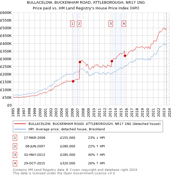 BULLACELOW, BUCKENHAM ROAD, ATTLEBOROUGH, NR17 1NG: Price paid vs HM Land Registry's House Price Index