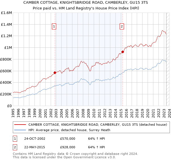 CAMBER COTTAGE, KNIGHTSBRIDGE ROAD, CAMBERLEY, GU15 3TS: Price paid vs HM Land Registry's House Price Index