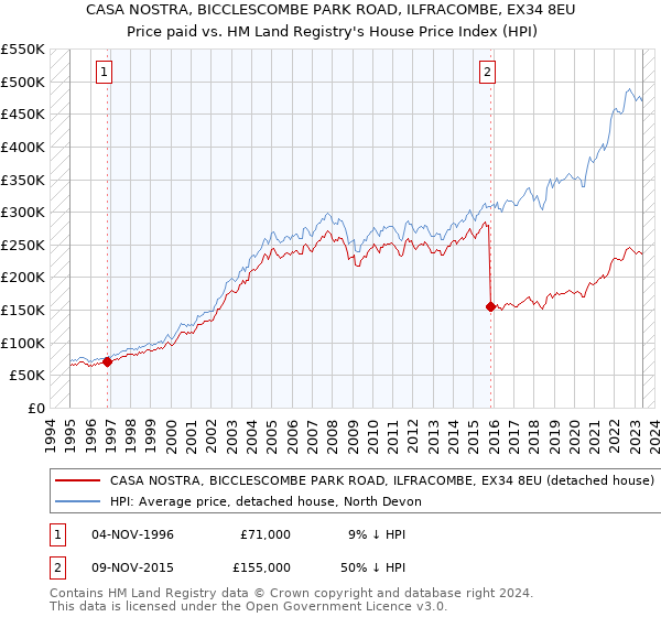 CASA NOSTRA, BICCLESCOMBE PARK ROAD, ILFRACOMBE, EX34 8EU: Price paid vs HM Land Registry's House Price Index