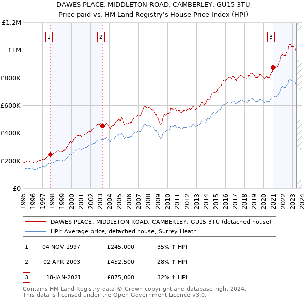 DAWES PLACE, MIDDLETON ROAD, CAMBERLEY, GU15 3TU: Price paid vs HM Land Registry's House Price Index