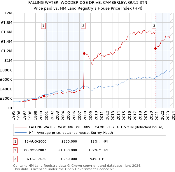 FALLING WATER, WOODBRIDGE DRIVE, CAMBERLEY, GU15 3TN: Price paid vs HM Land Registry's House Price Index