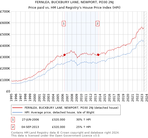FERNLEA, BUCKBURY LANE, NEWPORT, PO30 2NJ: Price paid vs HM Land Registry's House Price Index