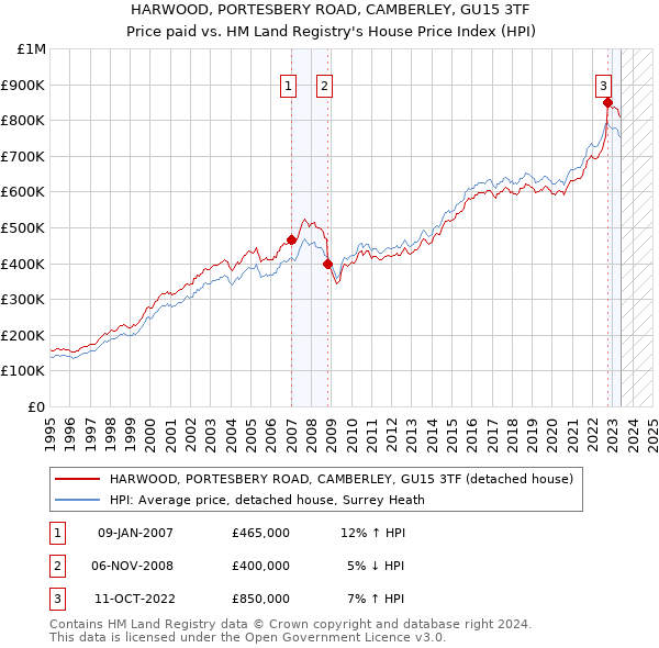 HARWOOD, PORTESBERY ROAD, CAMBERLEY, GU15 3TF: Price paid vs HM Land Registry's House Price Index
