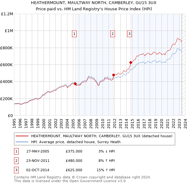 HEATHERMOUNT, MAULTWAY NORTH, CAMBERLEY, GU15 3UX: Price paid vs HM Land Registry's House Price Index