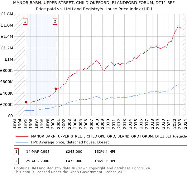 MANOR BARN, UPPER STREET, CHILD OKEFORD, BLANDFORD FORUM, DT11 8EF: Price paid vs HM Land Registry's House Price Index