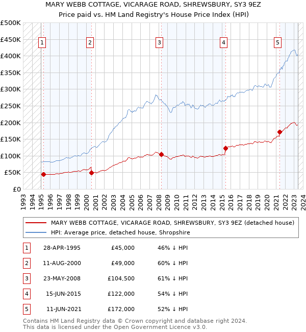 MARY WEBB COTTAGE, VICARAGE ROAD, SHREWSBURY, SY3 9EZ: Price paid vs HM Land Registry's House Price Index