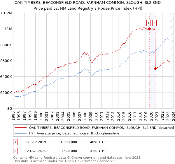 OAK TIMBERS, BEACONSFIELD ROAD, FARNHAM COMMON, SLOUGH, SL2 3ND: Price paid vs HM Land Registry's House Price Index