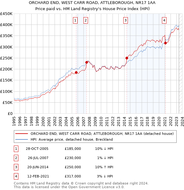ORCHARD END, WEST CARR ROAD, ATTLEBOROUGH, NR17 1AA: Price paid vs HM Land Registry's House Price Index