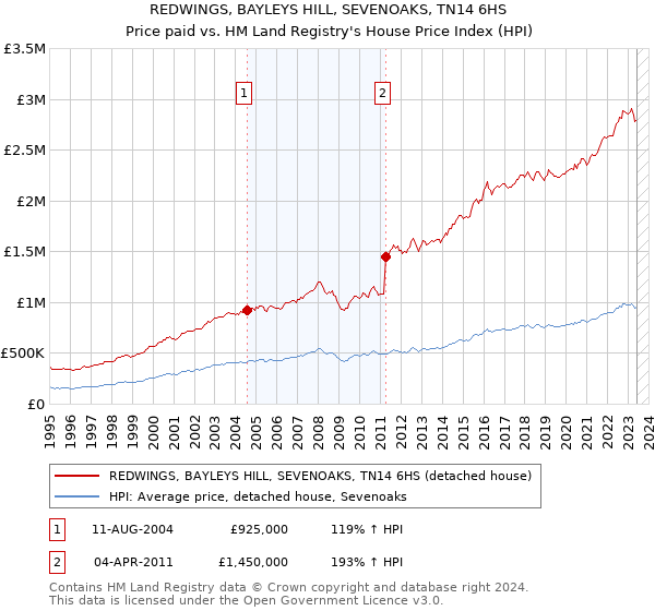 REDWINGS, BAYLEYS HILL, SEVENOAKS, TN14 6HS: Price paid vs HM Land Registry's House Price Index