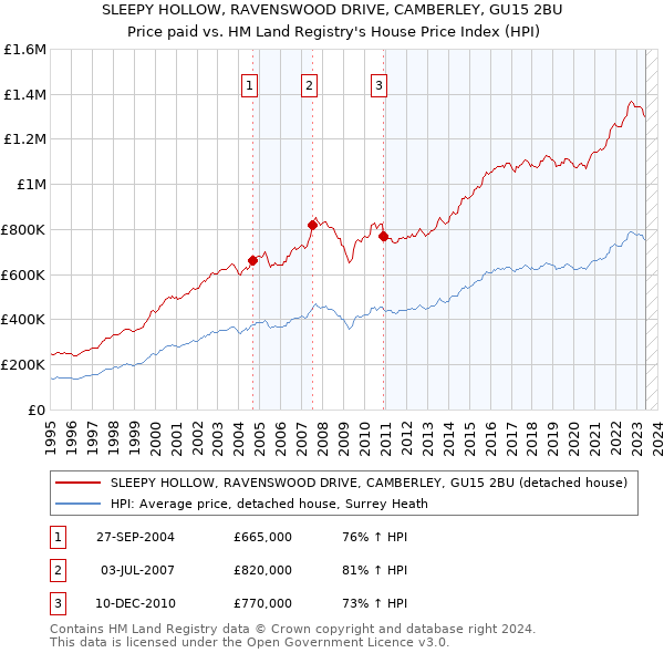 SLEEPY HOLLOW, RAVENSWOOD DRIVE, CAMBERLEY, GU15 2BU: Price paid vs HM Land Registry's House Price Index