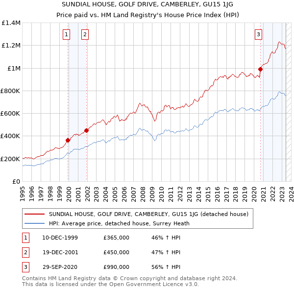 SUNDIAL HOUSE, GOLF DRIVE, CAMBERLEY, GU15 1JG: Price paid vs HM Land Registry's House Price Index