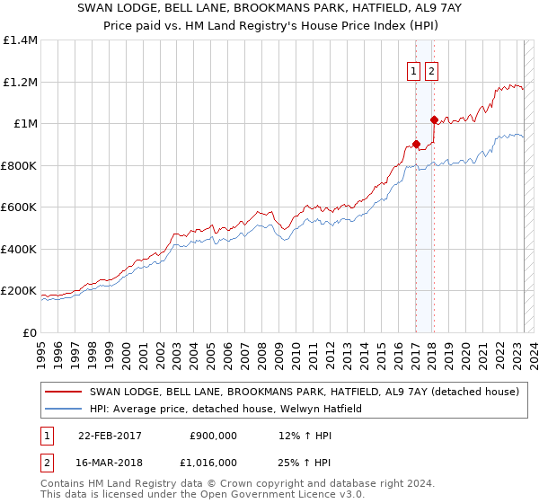 SWAN LODGE, BELL LANE, BROOKMANS PARK, HATFIELD, AL9 7AY: Price paid vs HM Land Registry's House Price Index