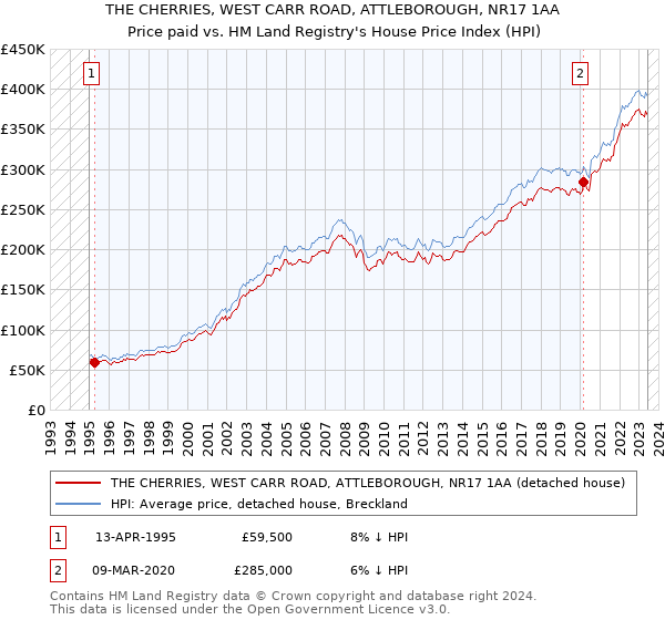 THE CHERRIES, WEST CARR ROAD, ATTLEBOROUGH, NR17 1AA: Price paid vs HM Land Registry's House Price Index