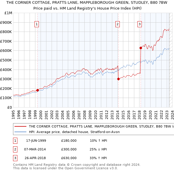 THE CORNER COTTAGE, PRATTS LANE, MAPPLEBOROUGH GREEN, STUDLEY, B80 7BW: Price paid vs HM Land Registry's House Price Index