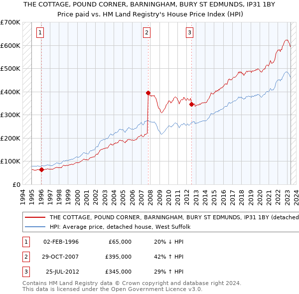 THE COTTAGE, POUND CORNER, BARNINGHAM, BURY ST EDMUNDS, IP31 1BY: Price paid vs HM Land Registry's House Price Index