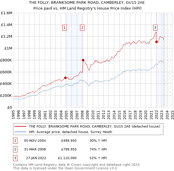 THE FOLLY, BRANKSOME PARK ROAD, CAMBERLEY, GU15 2AE: Price paid vs HM Land Registry's House Price Index