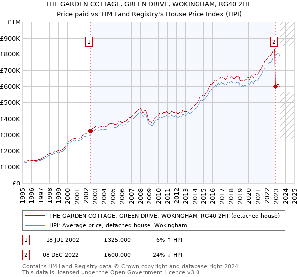 THE GARDEN COTTAGE, GREEN DRIVE, WOKINGHAM, RG40 2HT: Price paid vs HM Land Registry's House Price Index
