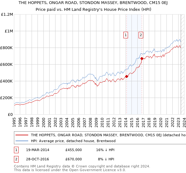 THE HOPPETS, ONGAR ROAD, STONDON MASSEY, BRENTWOOD, CM15 0EJ: Price paid vs HM Land Registry's House Price Index