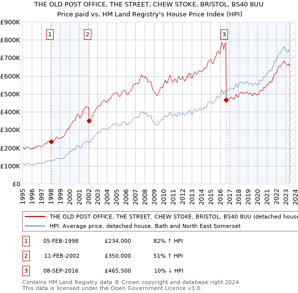 THE OLD POST OFFICE, THE STREET, CHEW STOKE, BRISTOL, BS40 8UU: Price paid vs HM Land Registry's House Price Index