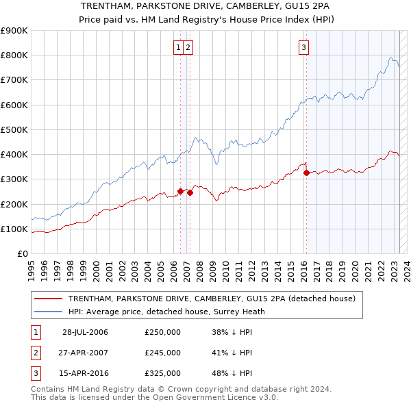 TRENTHAM, PARKSTONE DRIVE, CAMBERLEY, GU15 2PA: Price paid vs HM Land Registry's House Price Index